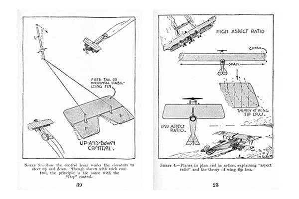 Two pages from a book: one shows how the control lever works the elevators to steer up and down. The other shows planes in plan and in action, explaining aspect ratio and the theory of wing tip loss.