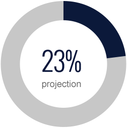 23% of new jobs for engineering is projected to be for civil engineers